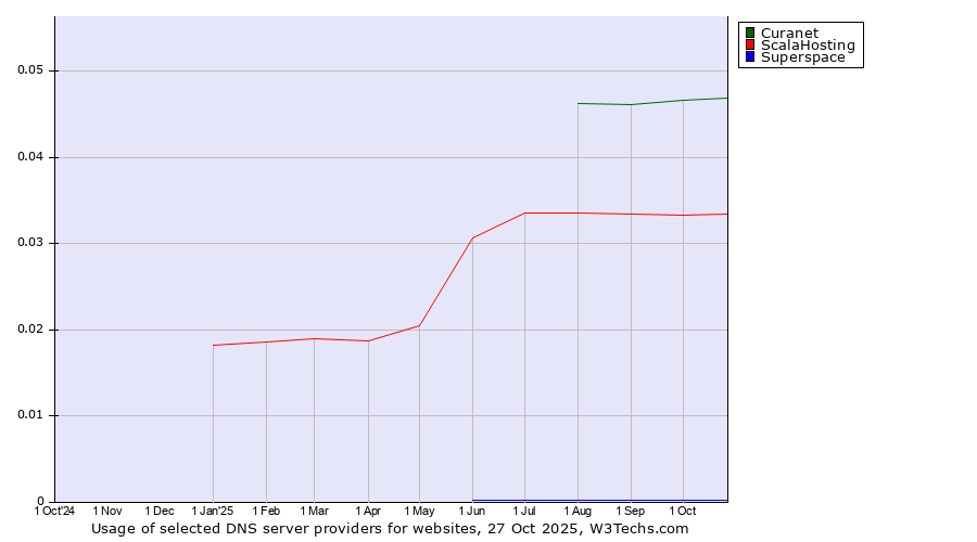 Historical trends in the usage of Curanet vs. ScalaHosting vs. Superspace