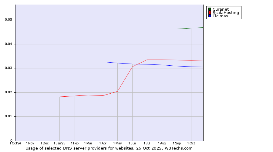Historical trends in the usage of Curanet vs. ScalaHosting vs. Ticimax