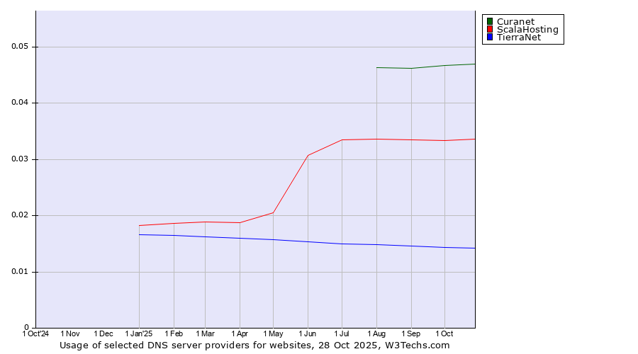 Historical trends in the usage of Curanet vs. ScalaHosting vs. TierraNet