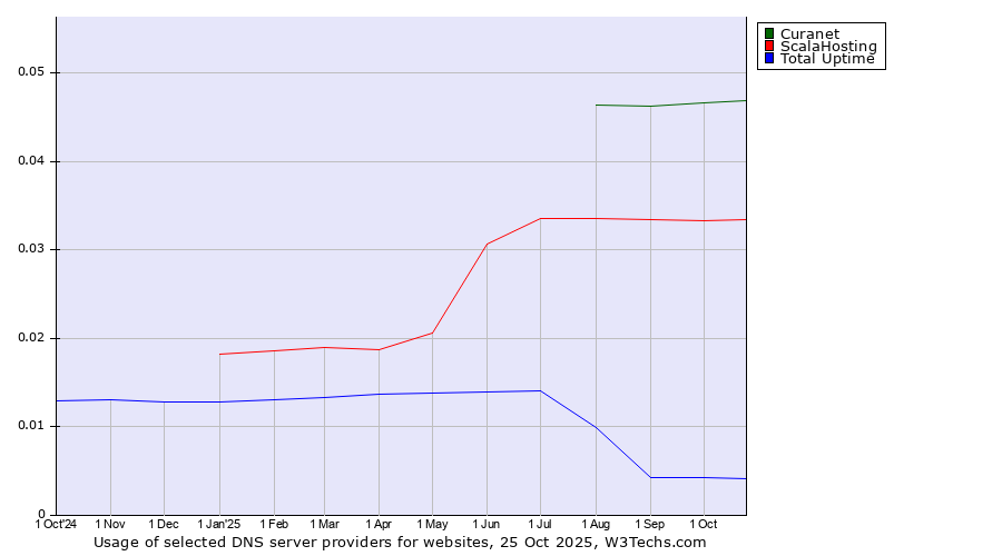 Historical trends in the usage of Curanet vs. ScalaHosting vs. Total Uptime