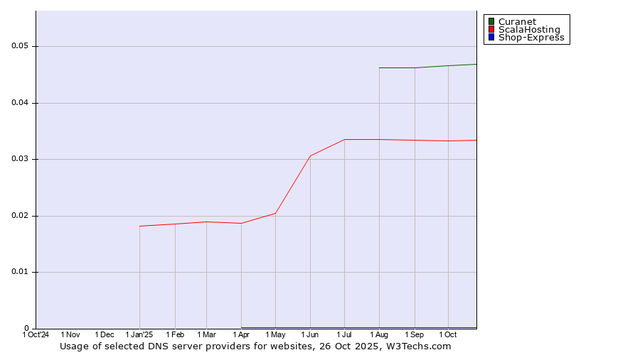 Historical trends in the usage of Curanet vs. ScalaHosting vs. Shop-Express
