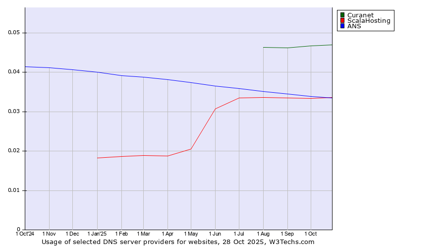 Historical trends in the usage of Curanet vs. ANS vs. ScalaHosting
