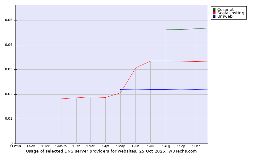 Historical trends in the usage of Curanet vs. ScalaHosting vs. Uniweb