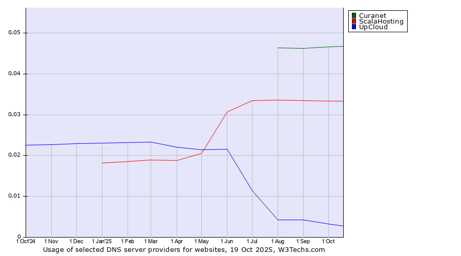 Historical trends in the usage of Curanet vs. ScalaHosting vs. UpCloud