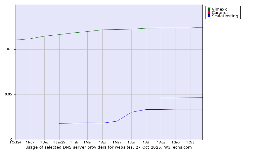 Historical trends in the usage of Vimexx vs. Curanet vs. ScalaHosting