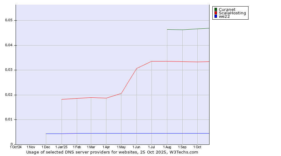 Historical trends in the usage of Curanet vs. ScalaHosting vs. we22