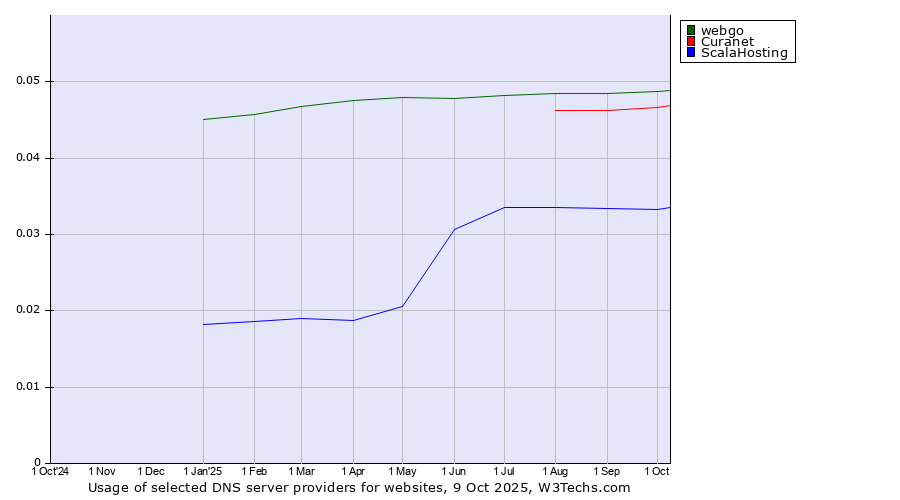 Historical trends in the usage of webgo vs. Curanet vs. ScalaHosting