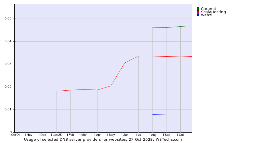 Historical trends in the usage of Curanet vs. ScalaHosting vs. Webzi