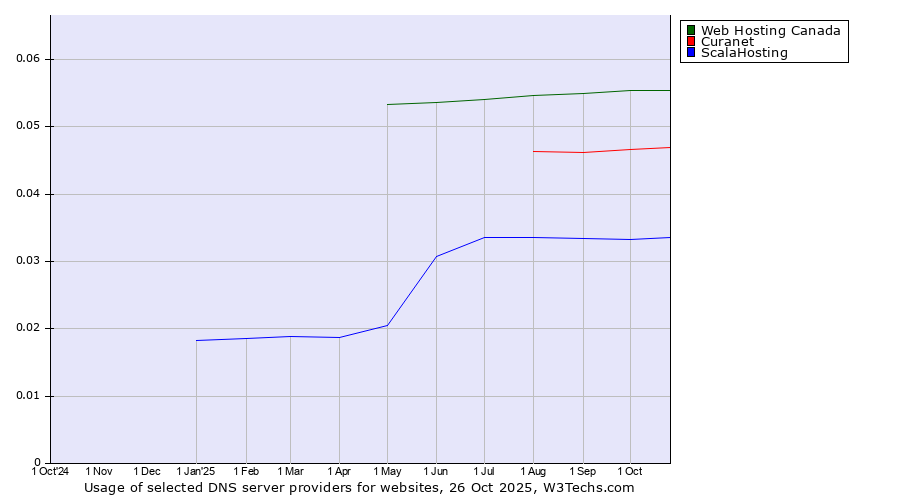 Historical trends in the usage of Web Hosting Canada vs. Curanet vs. ScalaHosting