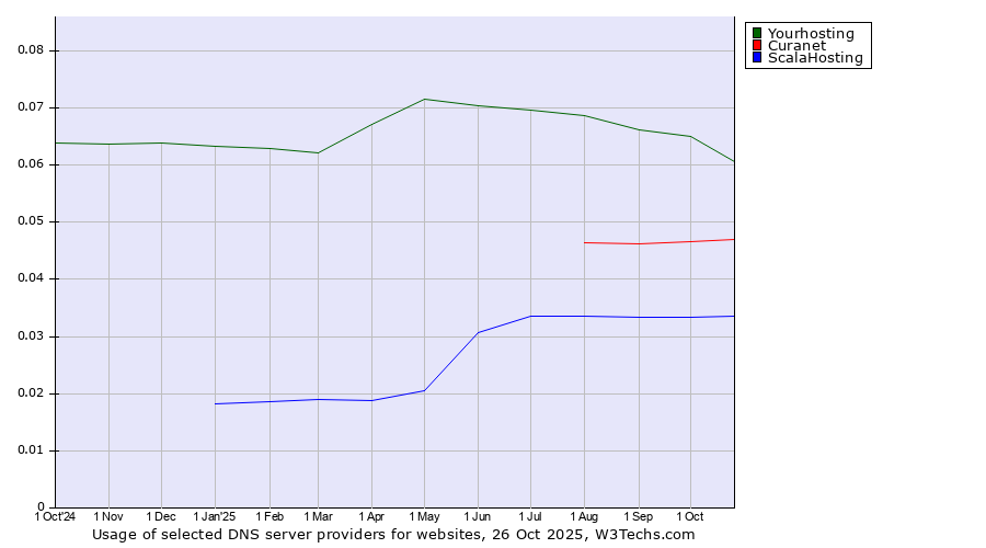 Historical trends in the usage of Yourhosting vs. Curanet vs. ScalaHosting