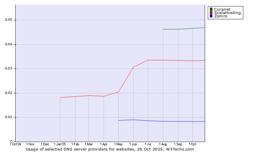 Historical trends in the usage of Curanet vs. ScalaHosting vs. Zomro