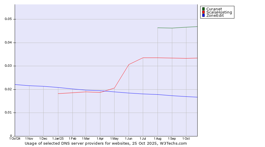 Historical trends in the usage of Curanet vs. ScalaHosting vs. ZoneEdit
