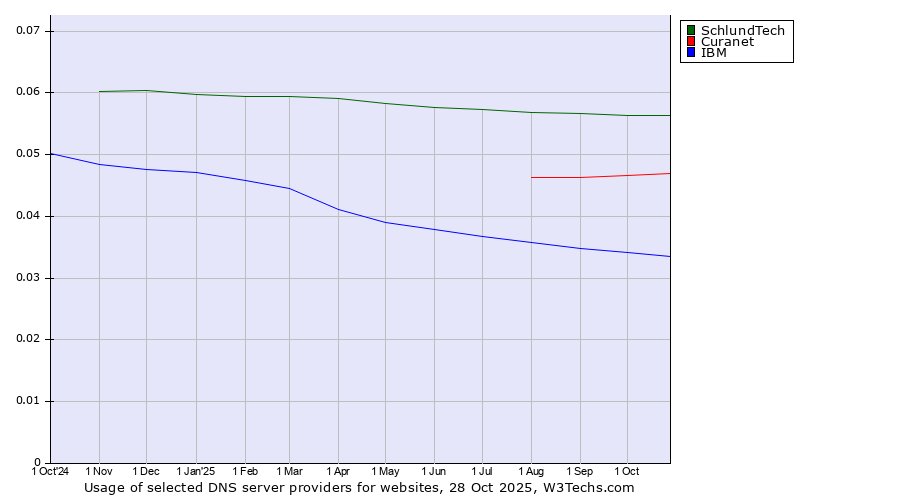 Historical trends in the usage of SchlundTech vs. Curanet vs. IBM