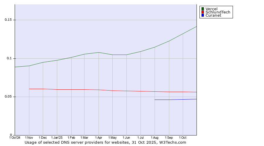 Historical trends in the usage of Vercel vs. SchlundTech vs. Curanet