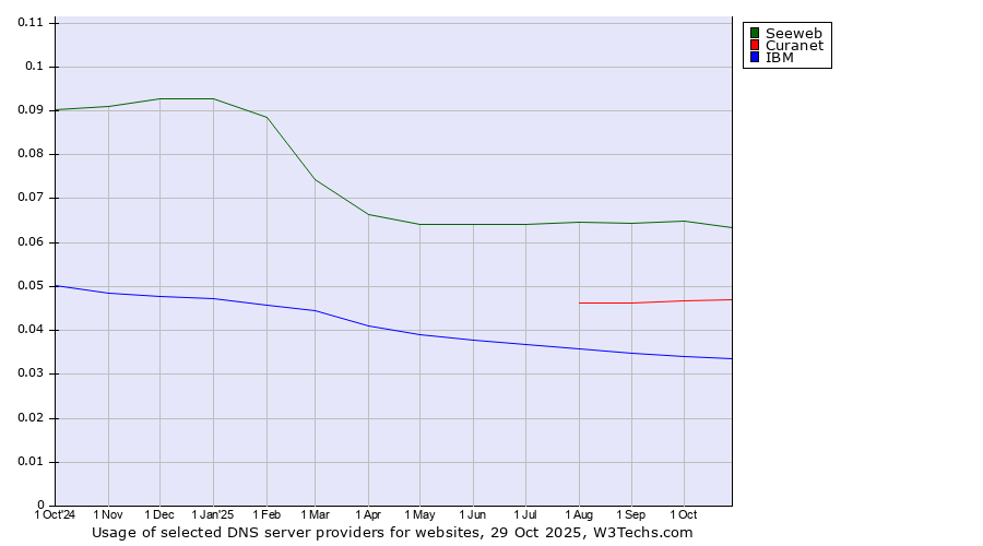 Historical trends in the usage of Seeweb vs. Curanet vs. IBM