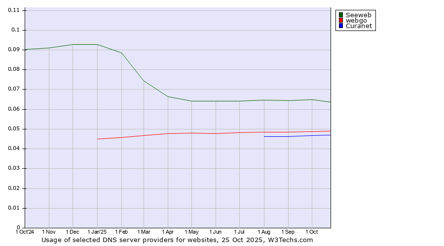 Historical trends in the usage of Seeweb vs. webgo vs. Curanet