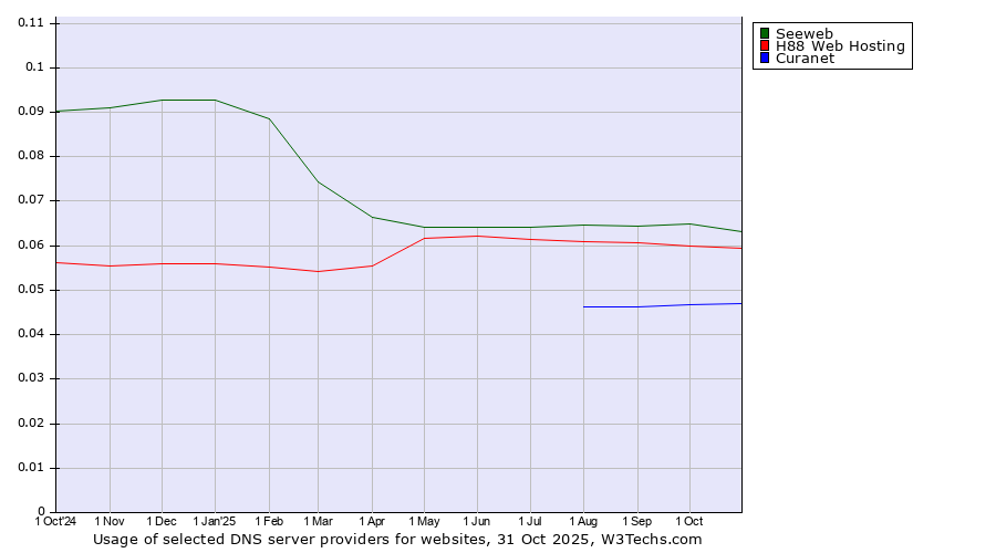 Historical trends in the usage of Seeweb vs. H88 Web Hosting vs. Curanet