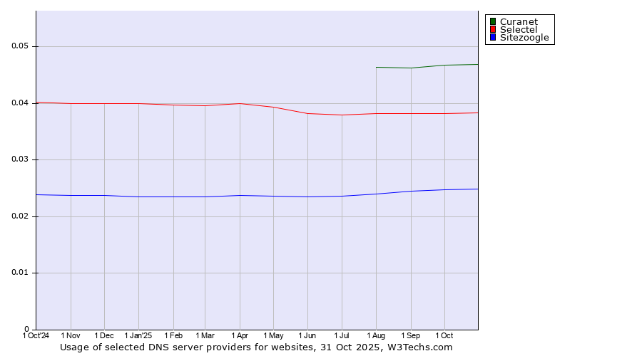 Historical trends in the usage of Curanet vs. Selectel vs. Sitezoogle