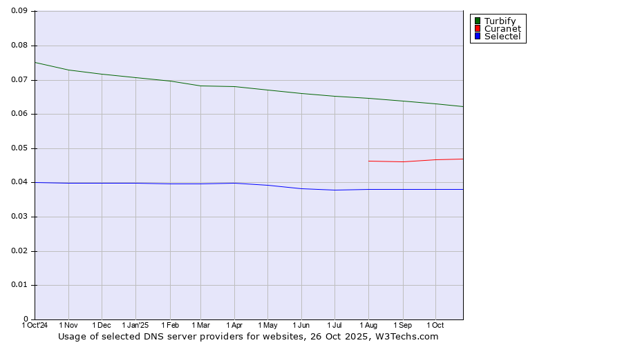 Historical trends in the usage of Turbify vs. Curanet vs. Selectel