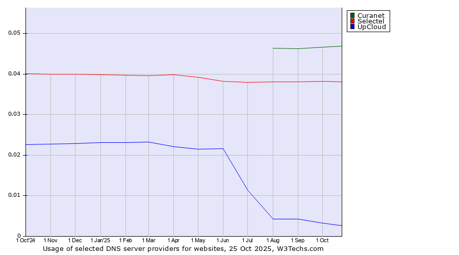 Historical trends in the usage of Curanet vs. Selectel vs. UpCloud