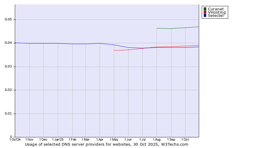 Historical trends in the usage of Curanet vs. VHosting vs. Selectel