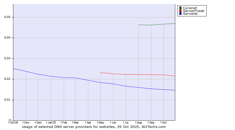 Historical trends in the usage of Curanet vs. ServerFreak vs. Serverel