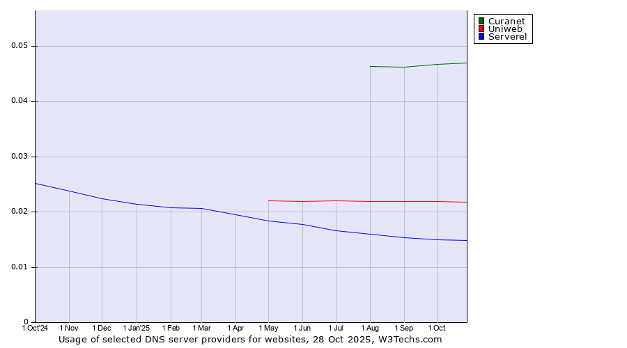 Historical trends in the usage of Curanet vs. Uniweb vs. Serverel