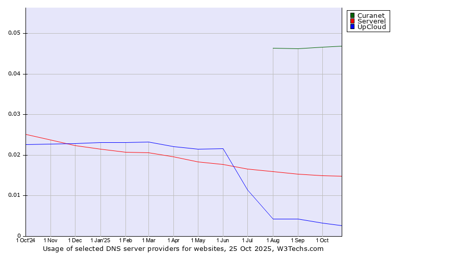 Historical trends in the usage of Curanet vs. Serverel vs. UpCloud