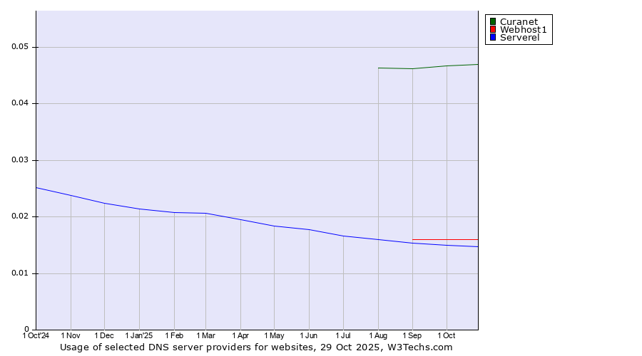 Historical trends in the usage of Curanet vs. Webhost1 vs. Serverel