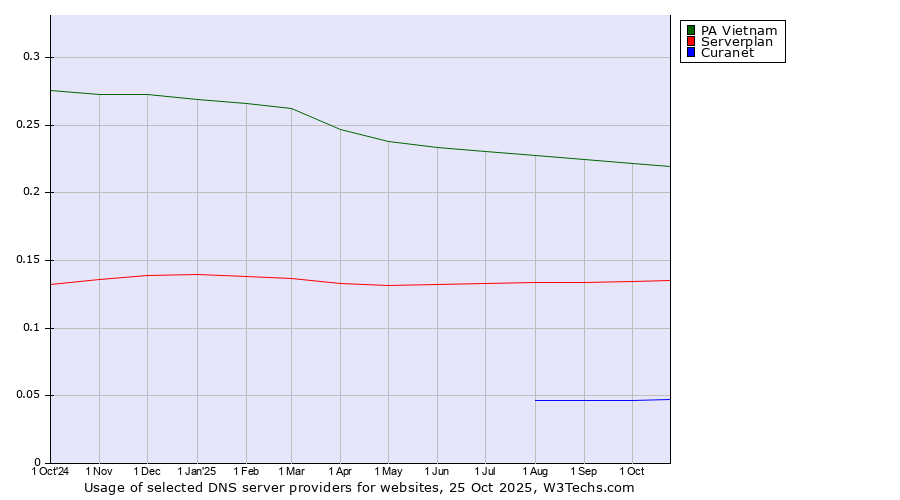 Historical trends in the usage of PA Vietnam vs. Serverplan vs. Curanet