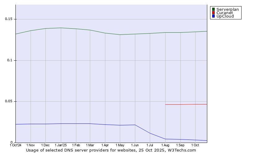 Historical trends in the usage of Serverplan vs. Curanet vs. UpCloud