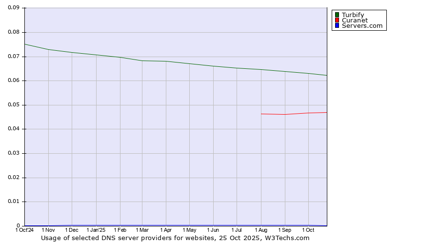 Historical trends in the usage of Turbify vs. Curanet vs. Servers.com