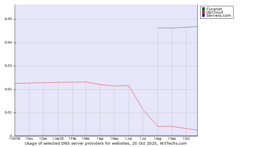 Historical trends in the usage of Curanet vs. UpCloud vs. Servers.com