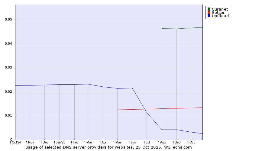Historical trends in the usage of Curanet vs. Setcor vs. UpCloud