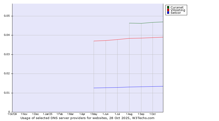 Historical trends in the usage of Curanet vs. VHosting vs. Setcor