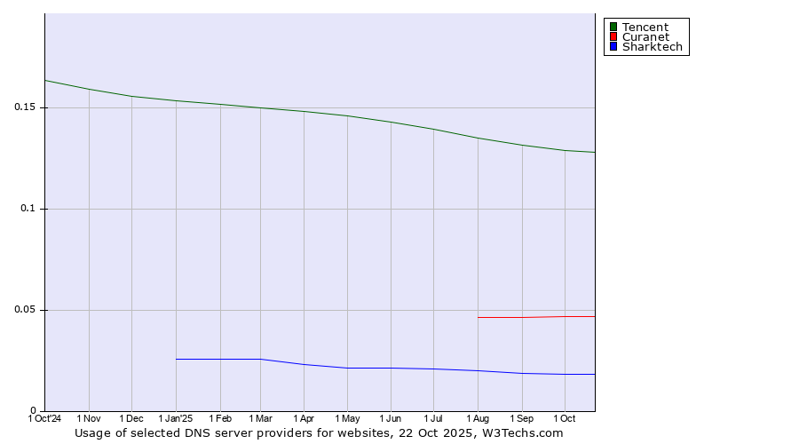 Historical trends in the usage of Tencent vs. Curanet vs. Sharktech