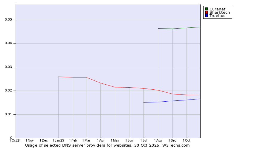 Historical trends in the usage of Curanet vs. Sharktech vs. Truehost