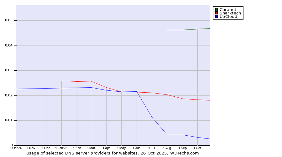 Historical trends in the usage of Curanet vs. Sharktech vs. UpCloud