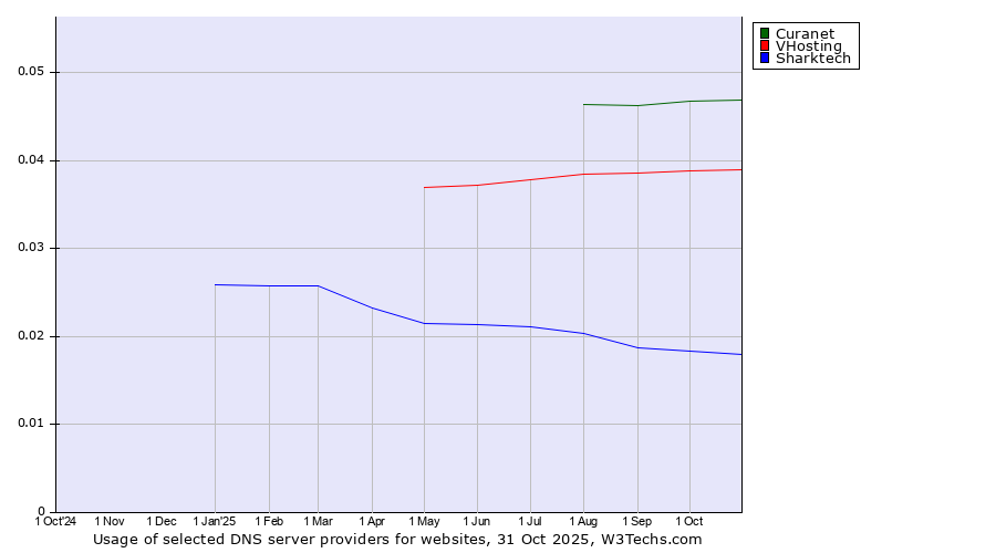 Historical trends in the usage of Curanet vs. VHosting vs. Sharktech