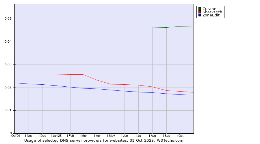 Historical trends in the usage of Curanet vs. Sharktech vs. ZoneEdit