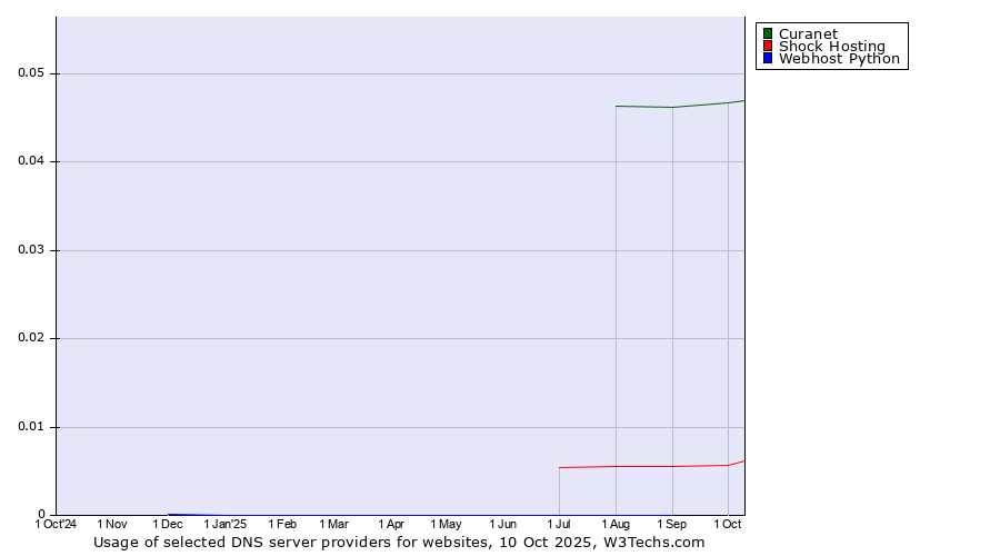 Historical trends in the usage of Curanet vs. Shock Hosting vs. Webhost Python