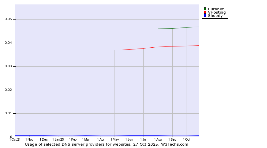 Historical trends in the usage of Curanet vs. VHosting vs. Shopify