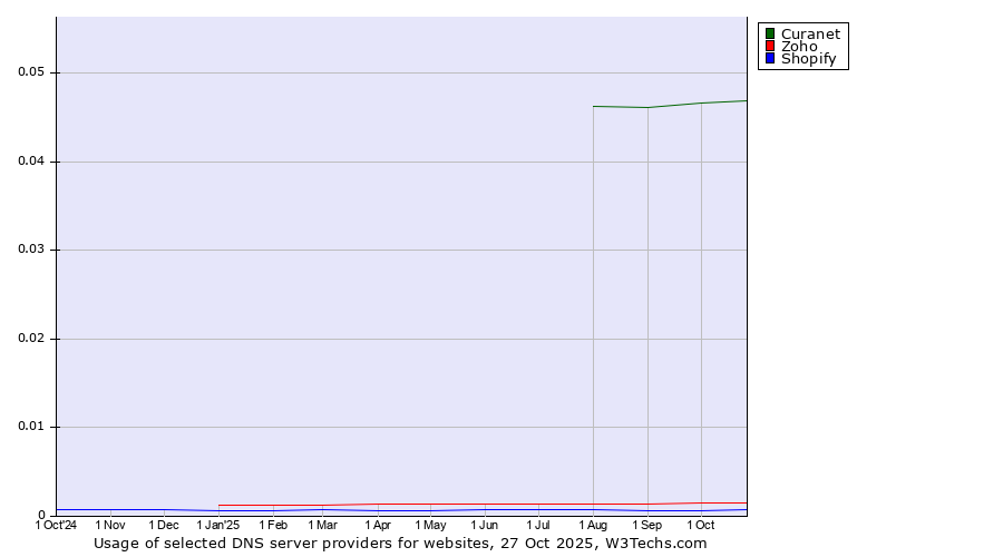 Historical trends in the usage of Curanet vs. Zoho vs. Shopify