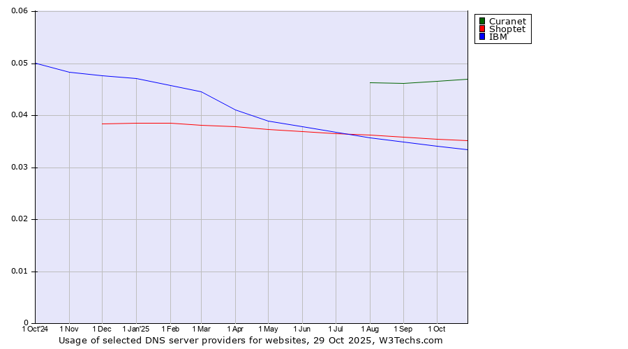 Historical trends in the usage of Curanet vs. Shoptet vs. IBM