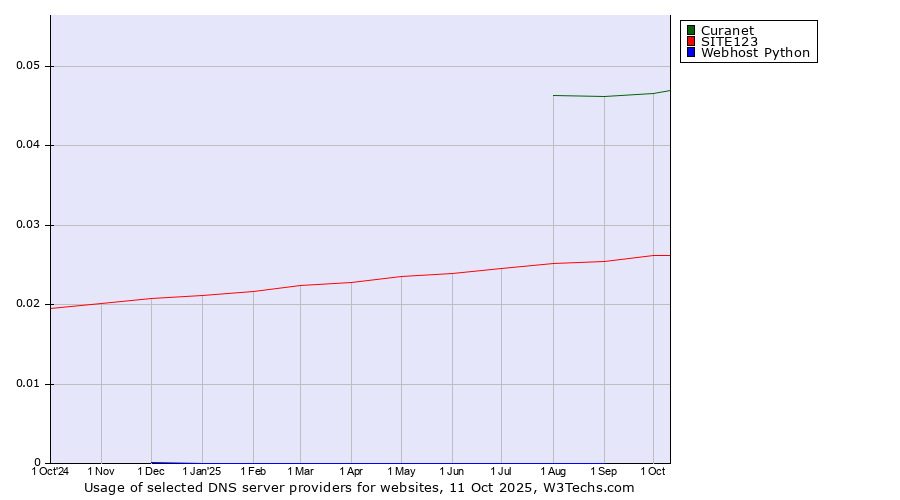 Historical trends in the usage of Curanet vs. SITE123 vs. Webhost Python