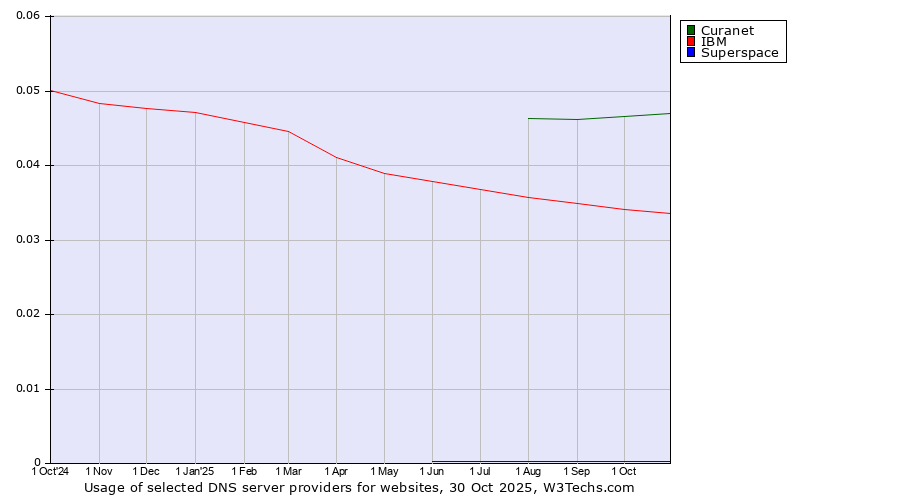 Historical trends in the usage of Curanet vs. IBM vs. Superspace