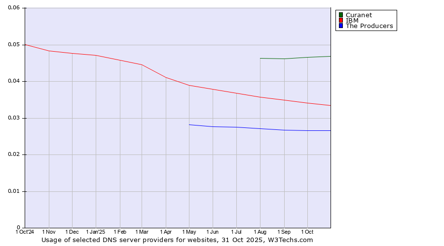 Historical trends in the usage of Curanet vs. IBM vs. The Producers