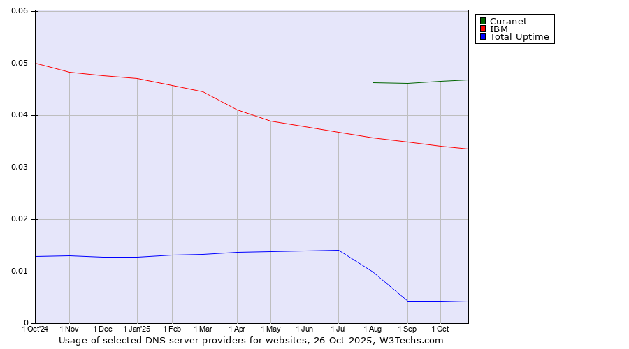 Historical trends in the usage of Curanet vs. IBM vs. Total Uptime