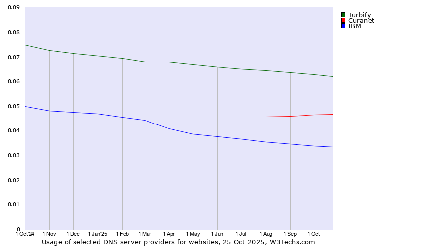 Historical trends in the usage of Turbify vs. Curanet vs. IBM