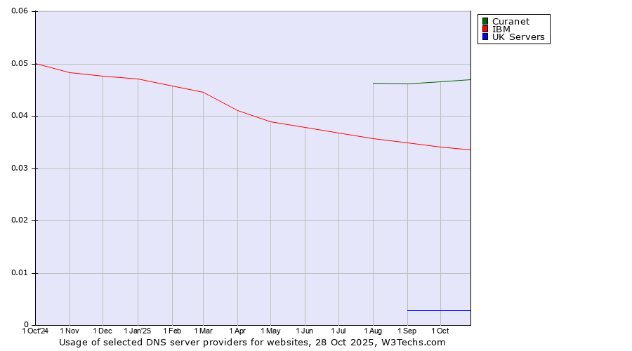 Historical trends in the usage of Curanet vs. IBM vs. UK Servers